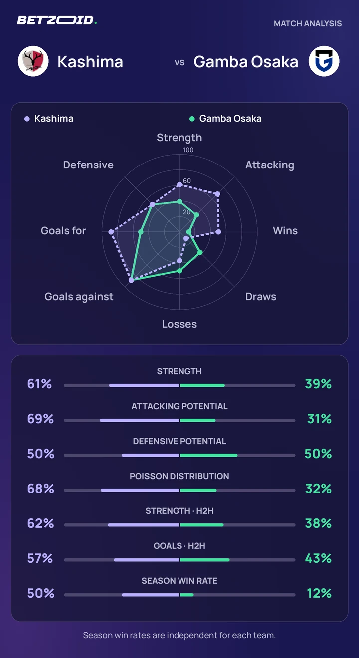 Kashima vs Gamba Osaka — team comparison Kashima vs Gamba Osaka statistics: team strength, attack, defence and head-to-head comparison.