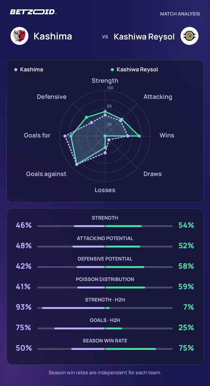 Kashima vs Kashiwa Reysol statistics: team strength, attack, defence and head-to-head comparison.