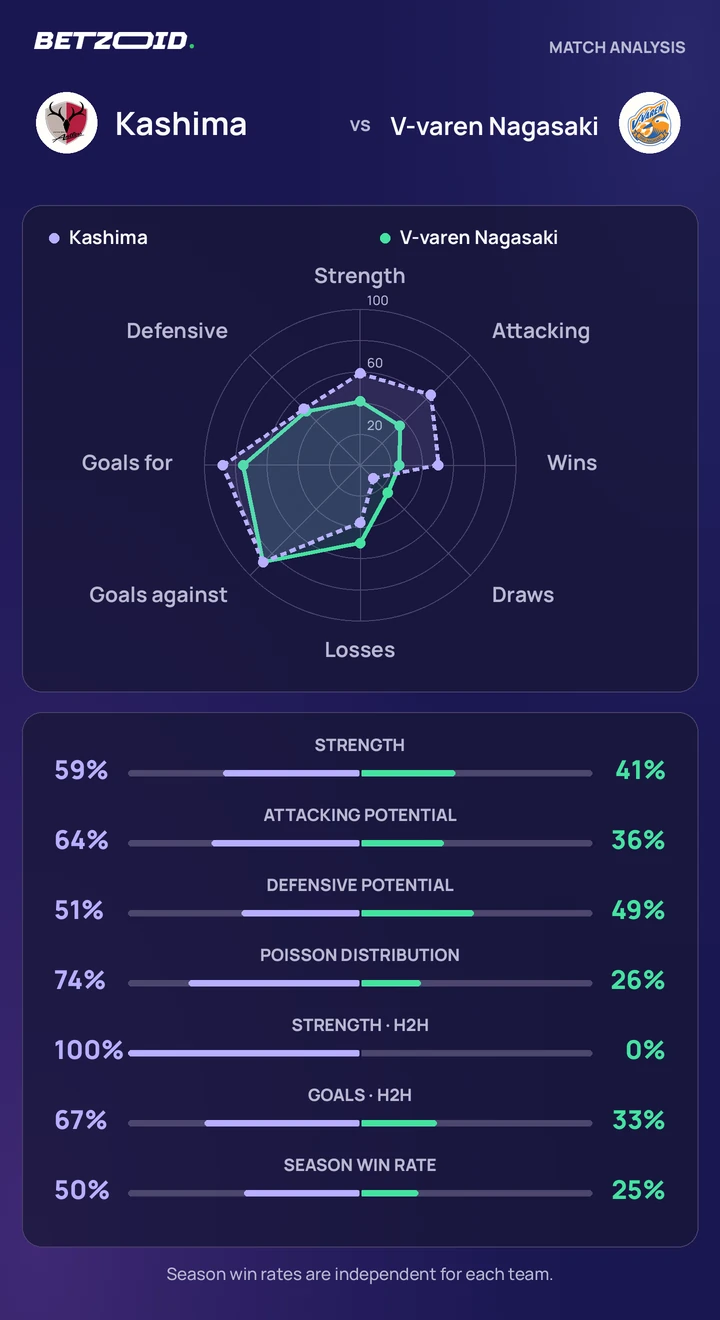Kashima vs V-varen Nagasaki statistics: team strength, attack, defence and head-to-head comparison.