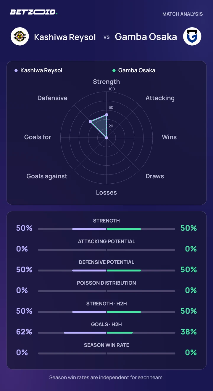 Kashiwa Reysol vs Gamba Osaka statistics: team strength, attack, defence and head-to-head comparison.