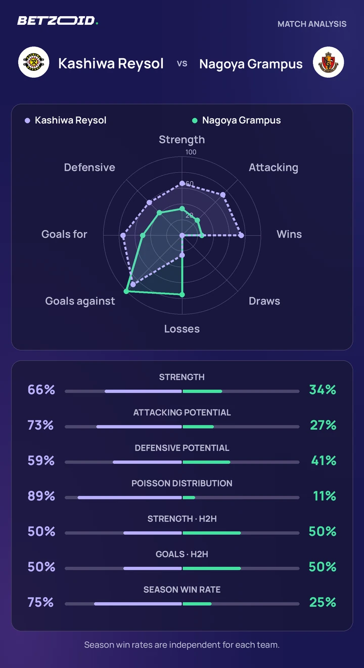 Kashiwa Reysol vs Nagoya Grampus — team comparison Kashiwa Reysol vs Nagoya Grampus statistics: team strength, attack, defence and head-to-head comparison.