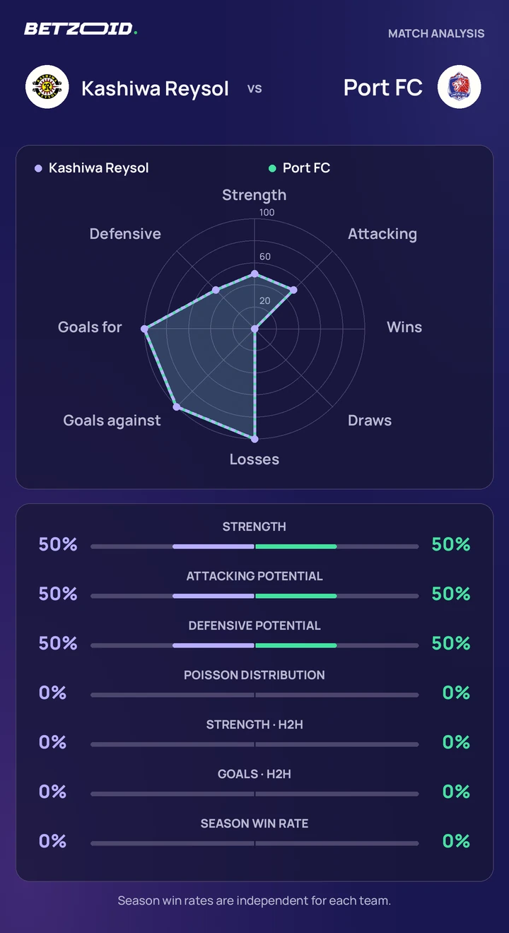 Kashiwa Reysol vs Port FC statistics: team strength, attack, defence and head-to-head comparison.