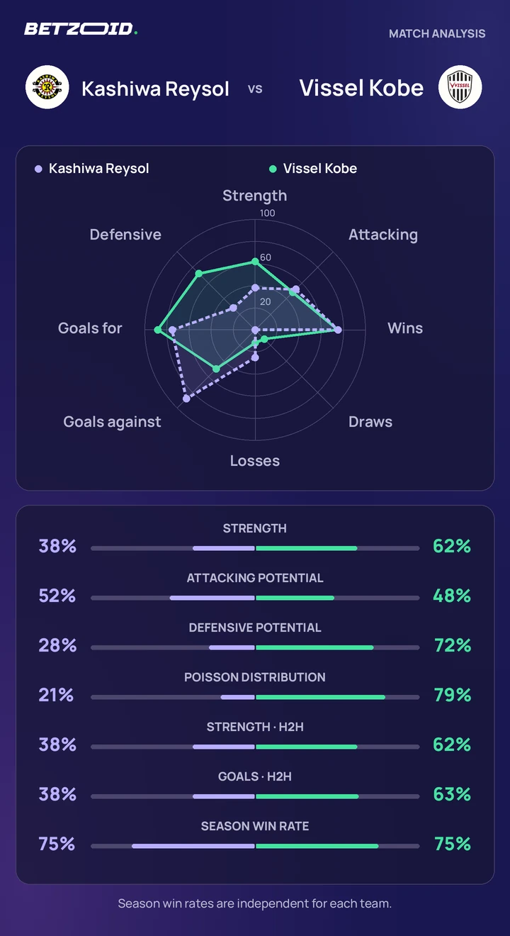 Kashiwa Reysol vs Vissel Kobe — team comparison Kashiwa Reysol vs Vissel Kobe statistics: team strength, attack, defence and head-to-head comparison.