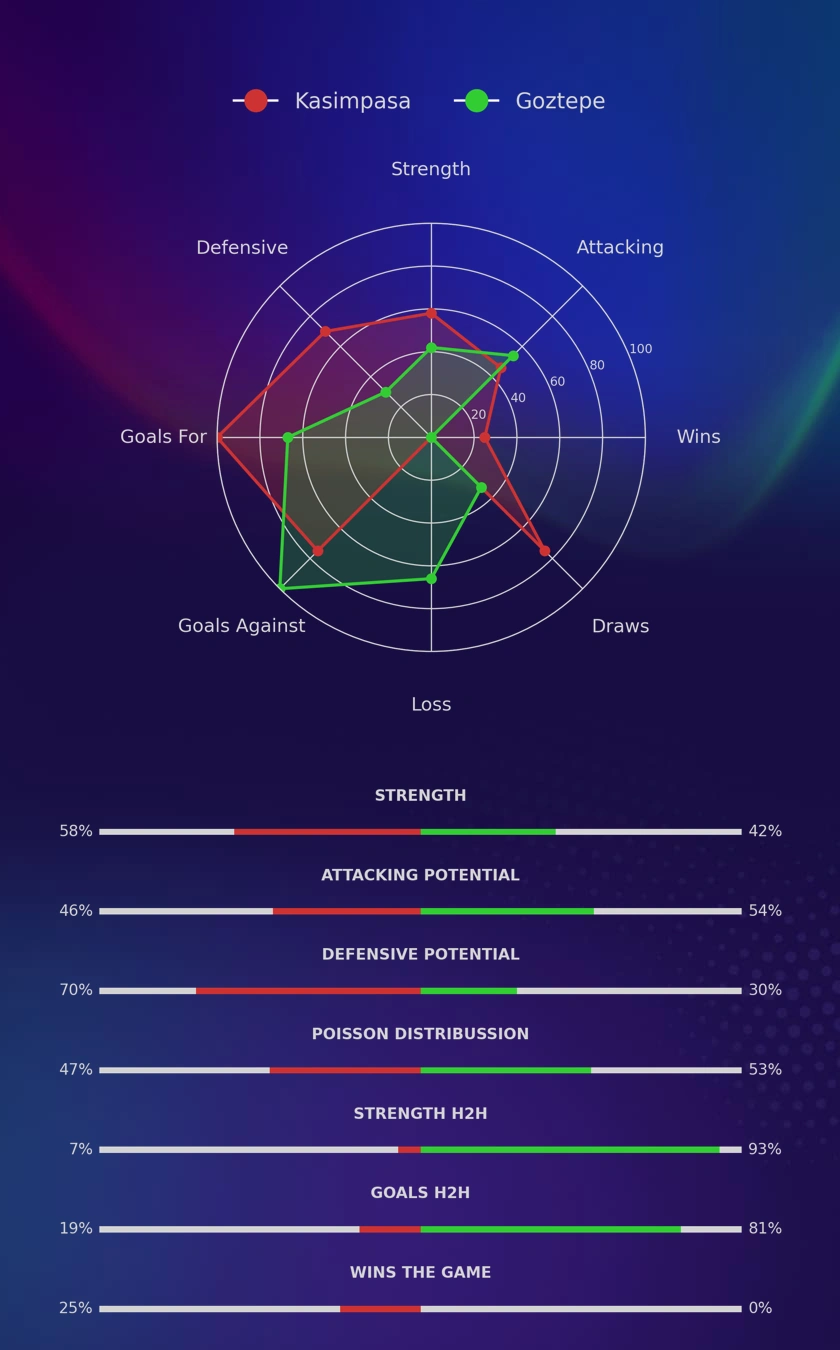 Kasimpasa - Goztepe diagrams