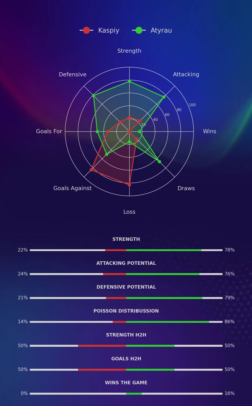 Kaspiy - Atyrau diagrams