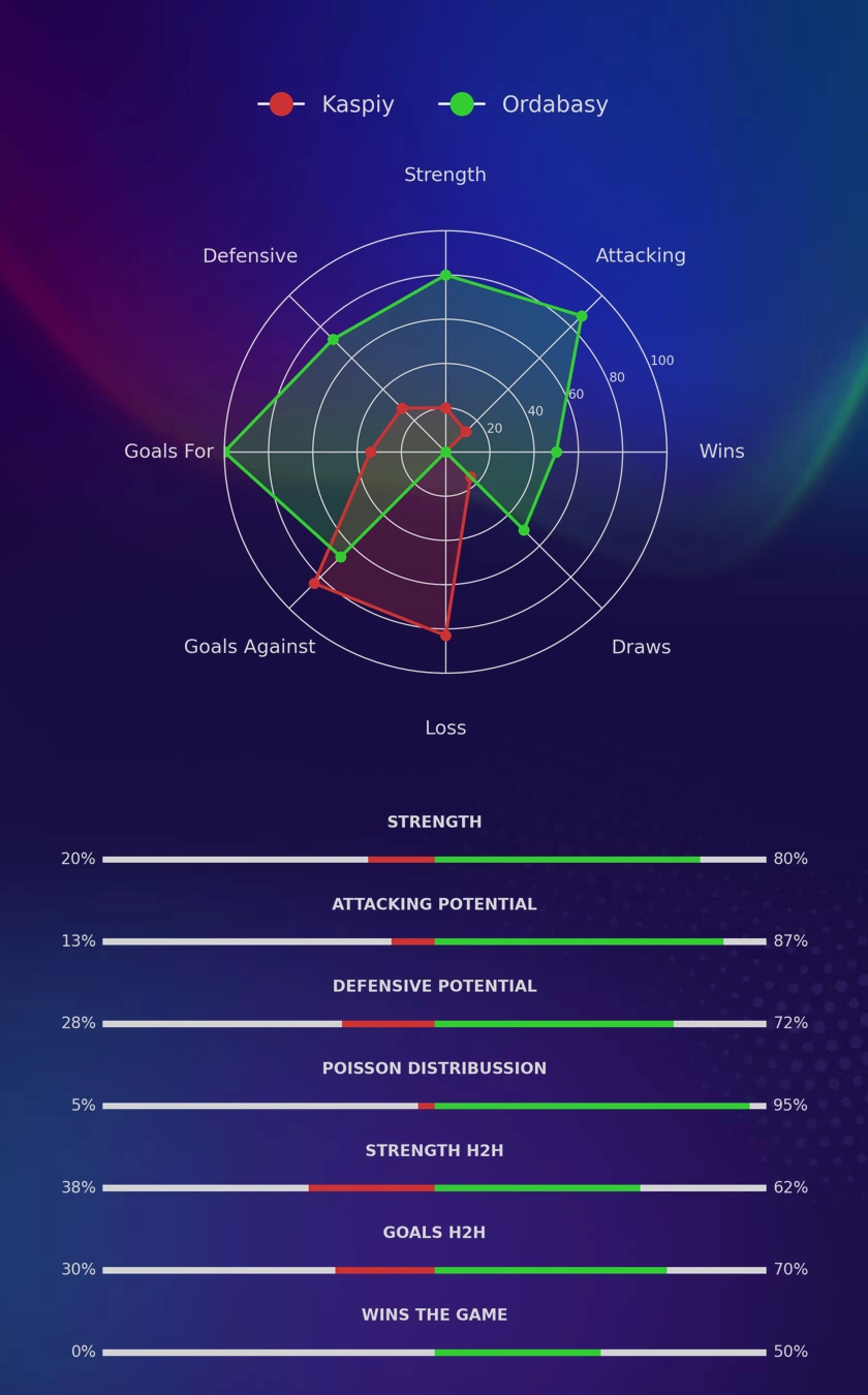 Kaspiy - Ordabasy diagrams