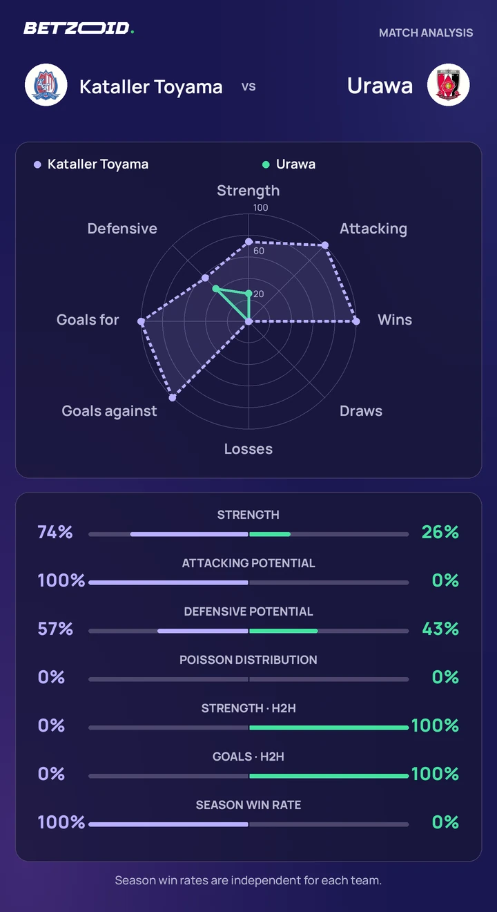 Kataller Toyama vs Urawa — team comparison Kataller Toyama vs Urawa statistics: team strength, attack, defence and head-to-head comparison.