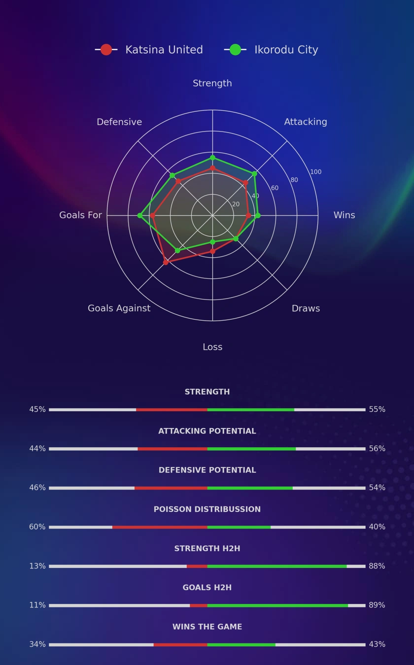 Katsina United - Ikorodu City diagrams