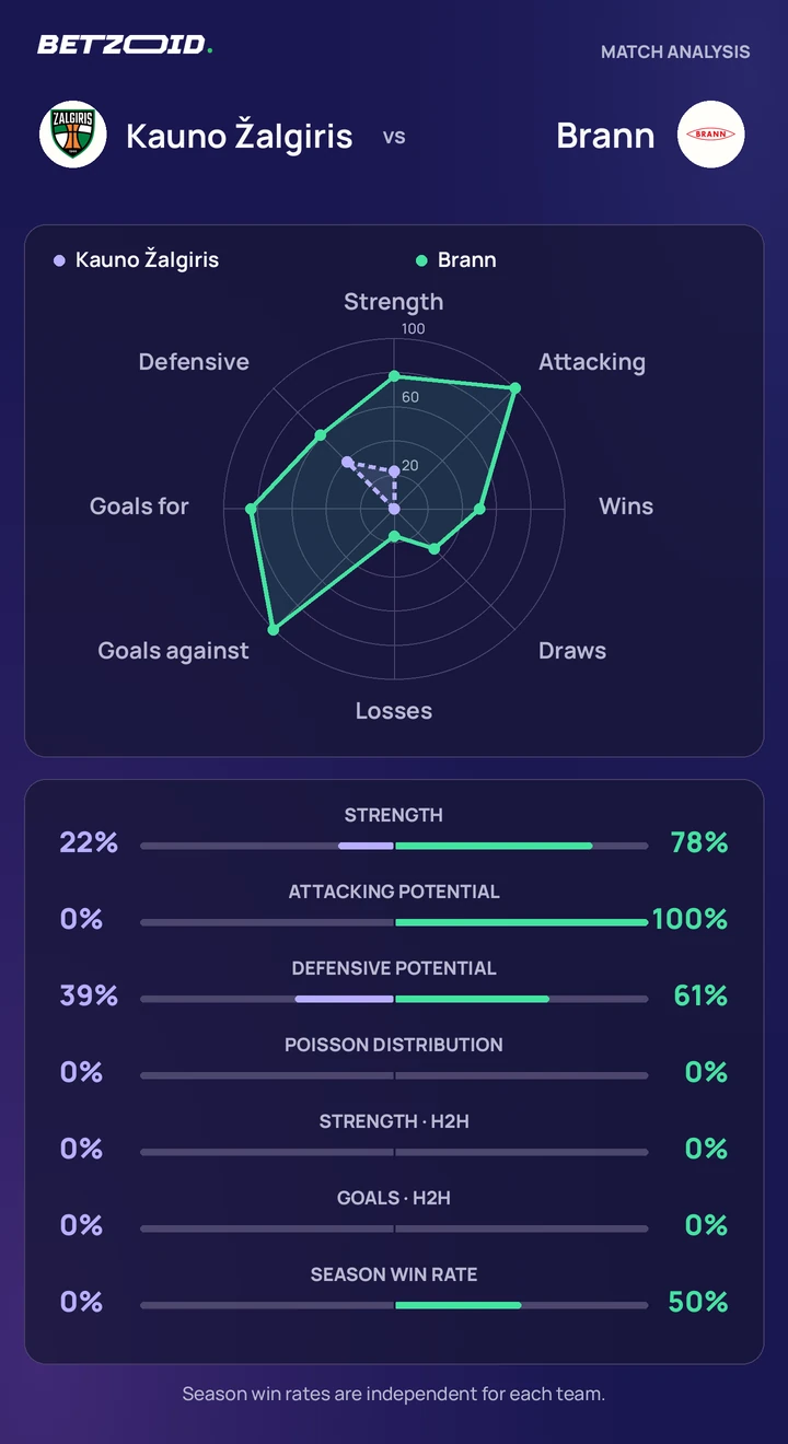 Kauno Žalgiris vs Brann — team comparison Kauno Žalgiris vs Brann statistics: team strength, attack, defence and head-to-head comparison.