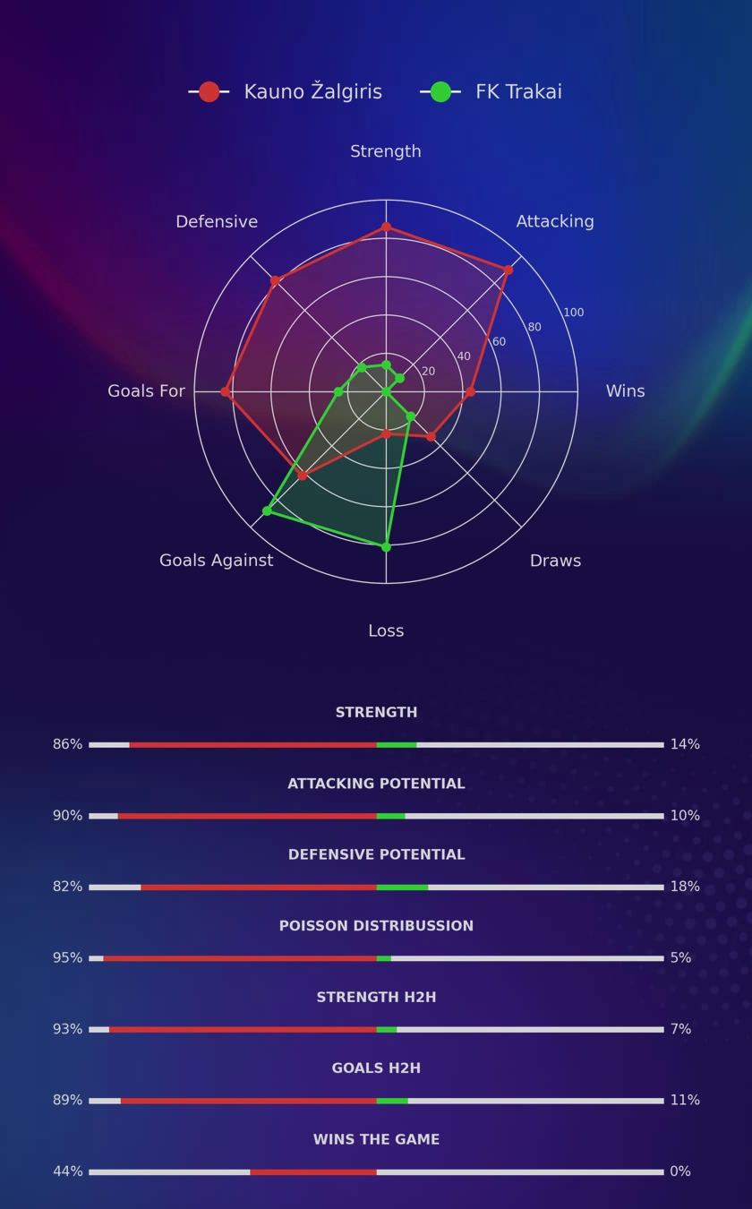 Kauno Žalgiris - FK Trakai diagrams