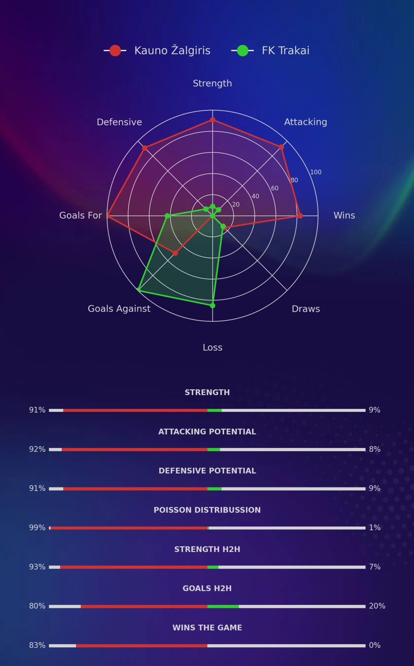 Kauno Žalgiris - FK Trakai diagrams