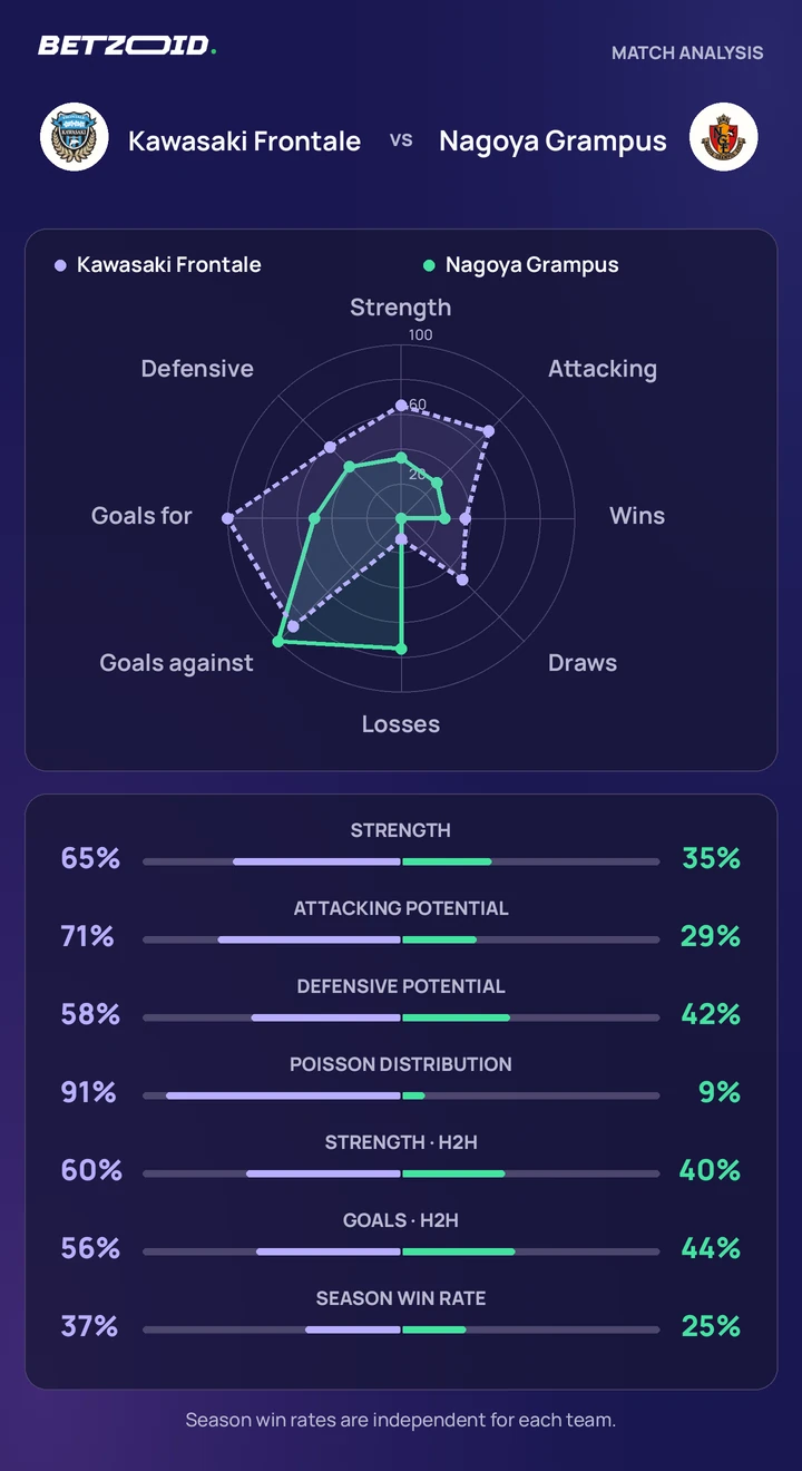 Kawasaki Frontale vs Nagoya Grampus statistics: team strength, attack, defence and head-to-head comparison.