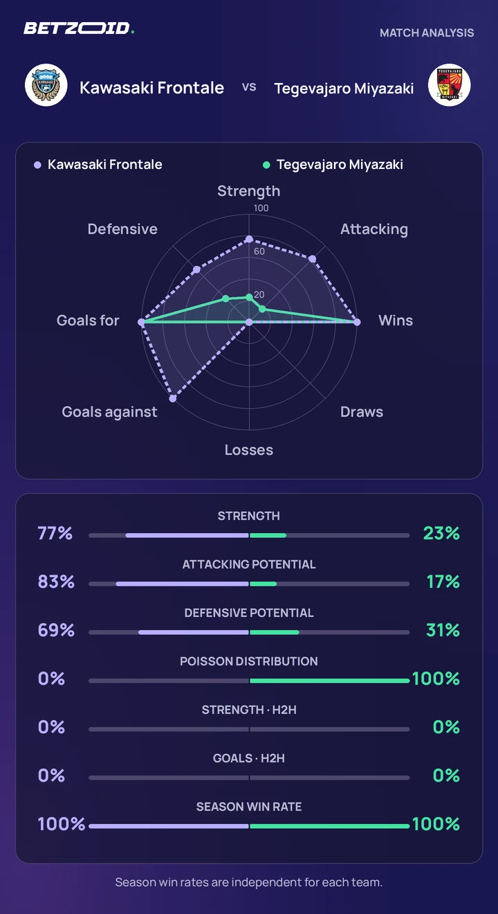 Kawasaki Frontale vs Tegevajaro Miyazaki statistics: team strength, attack, defence and head-to-head comparison.