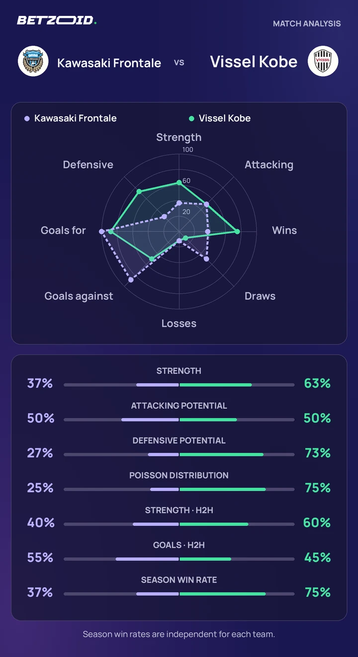 Kawasaki Frontale vs Vissel Kobe statistics: team strength, attack, defence and head-to-head comparison.