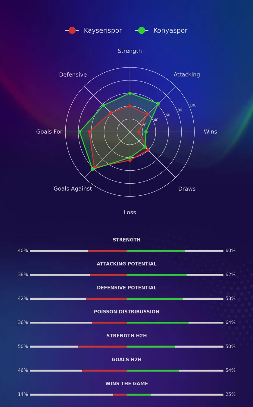 Kayserispor - Konyaspor diagrams