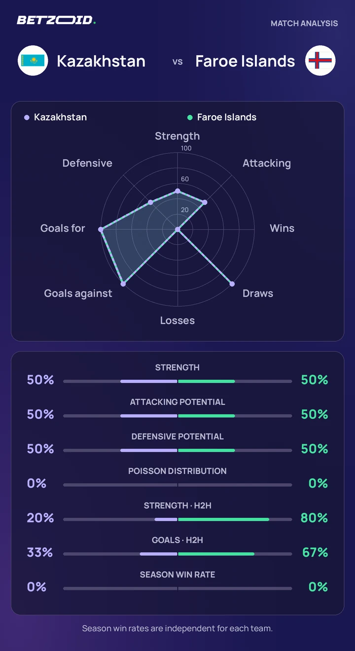 Kazakhstan vs Faroe Islands statistics: team strength, attack, defence and head-to-head comparison.