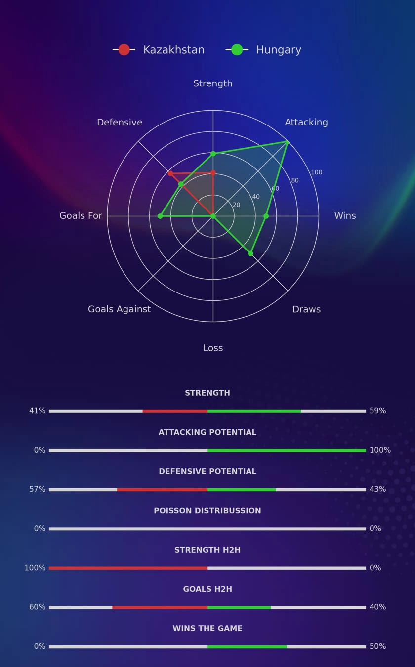 Kazakhstan - Hungary diagrams