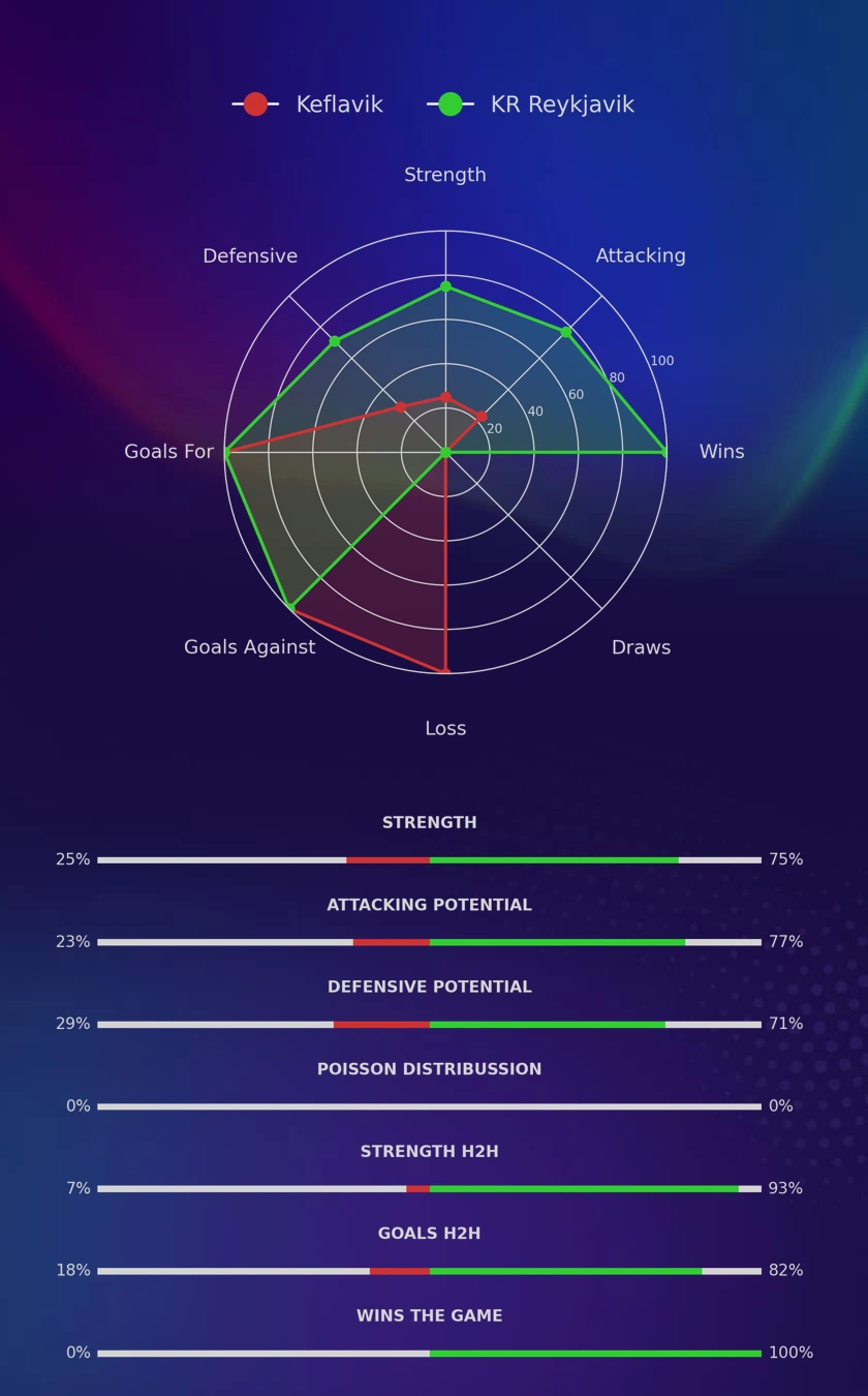 Keflavik - KR Reykjavik diagrams