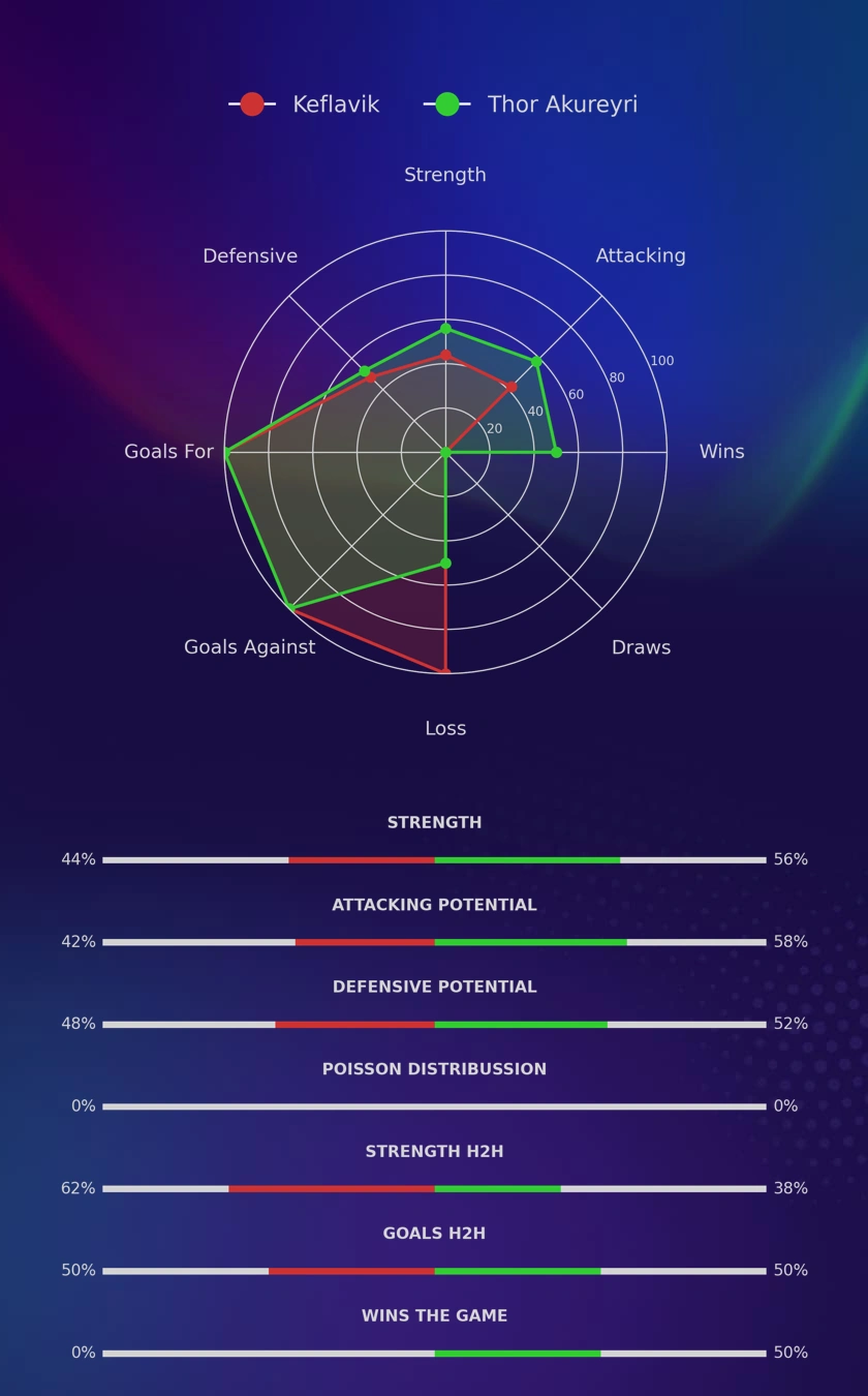 Keflavik - Thor Akureyri diagrams