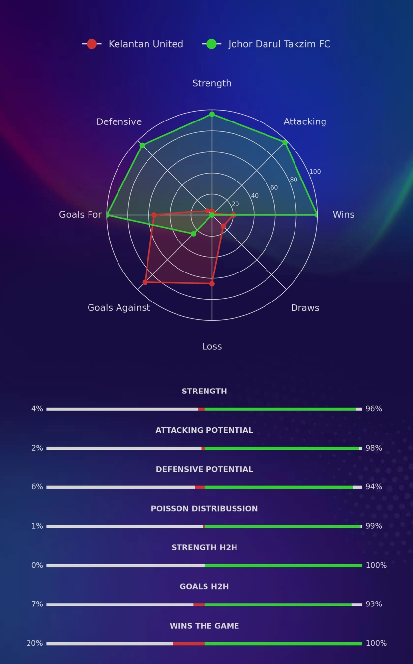 Kelantan United - Johor Darul Takzim FC diagrams