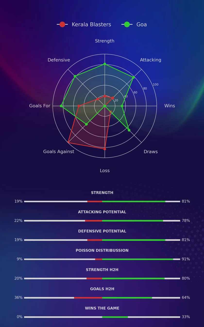Kerala Blasters - Goa diagrams