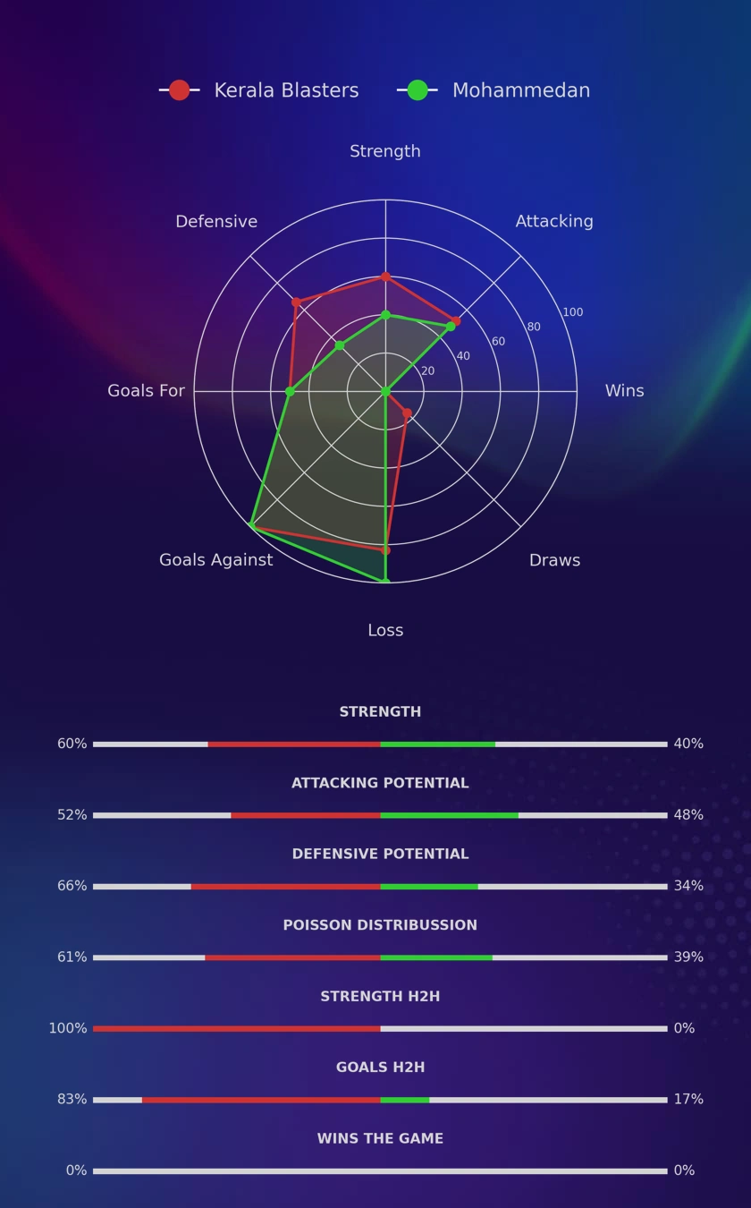 Kerala Blasters - Mohammedan diagrams