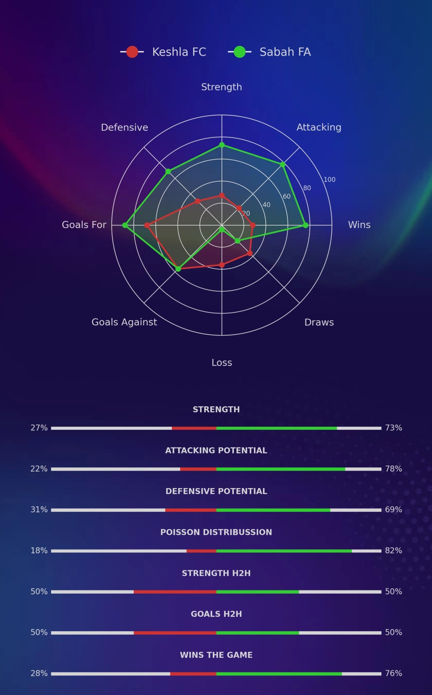 Keshla FC - Sabah FA diagrams