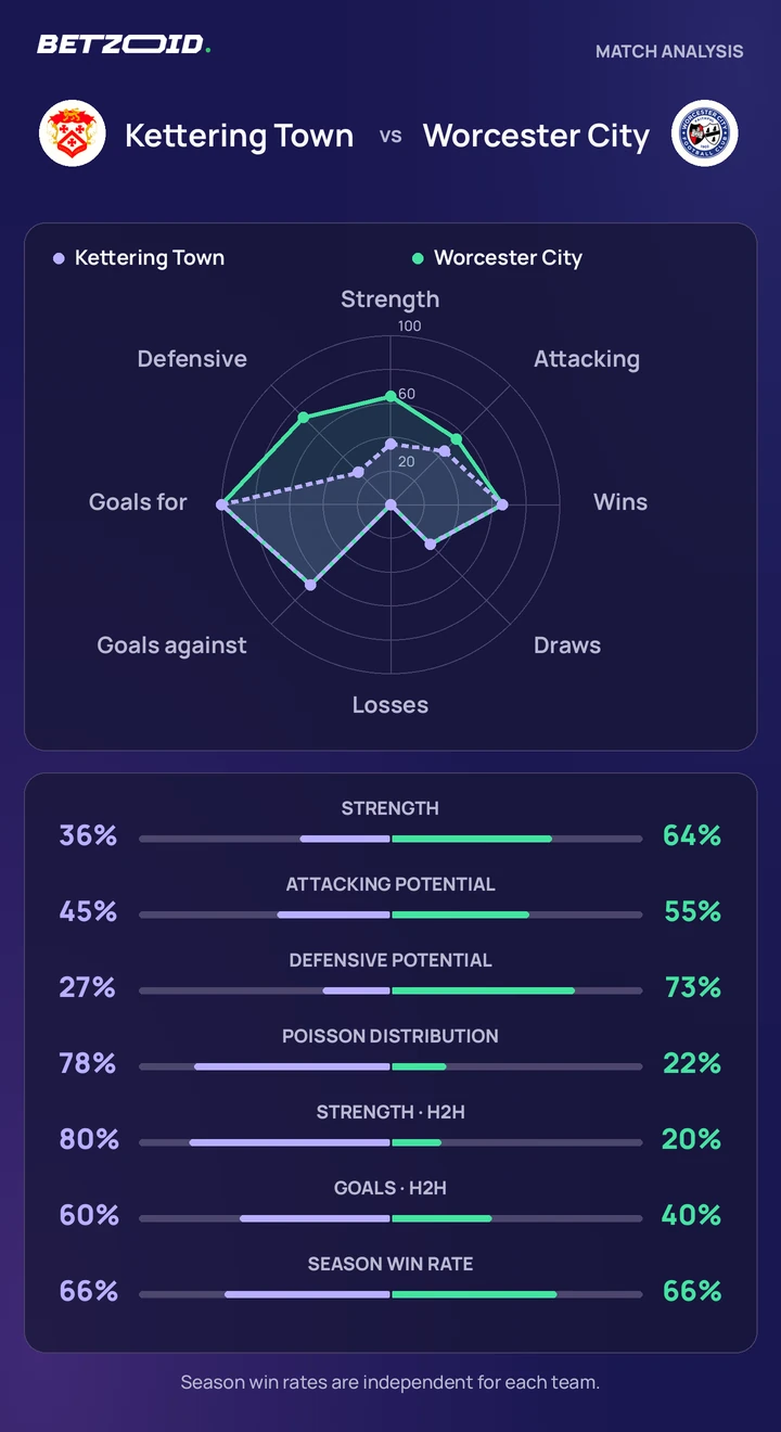 Kettering Town vs Worcester City — team comparison Kettering Town vs Worcester City statistics: team strength, attack, defence and head-to-head comparison.