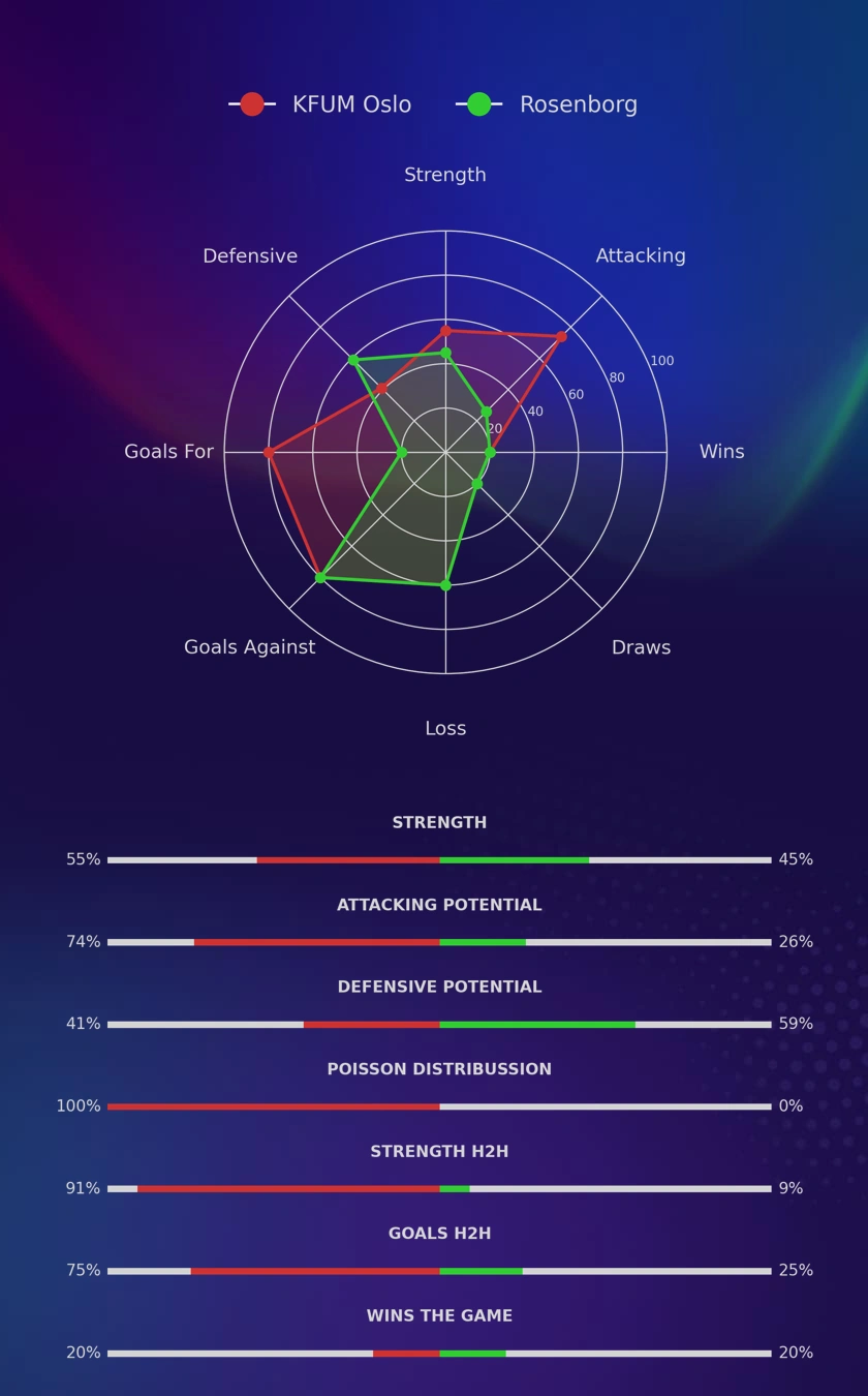 KFUM Oslo - Rosenborg diagrams