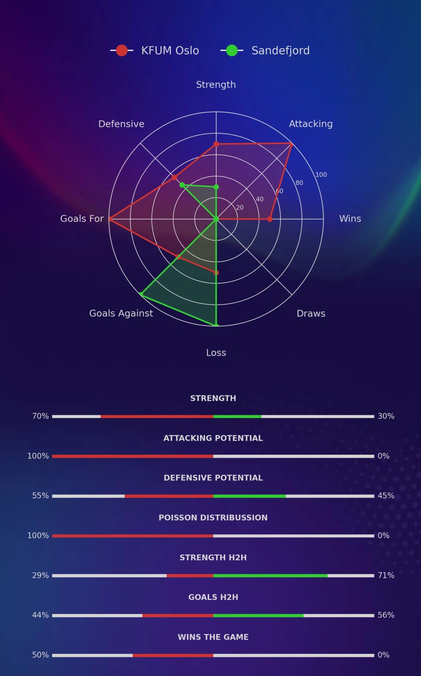 KFUM Oslo - Sandefjord diagrams