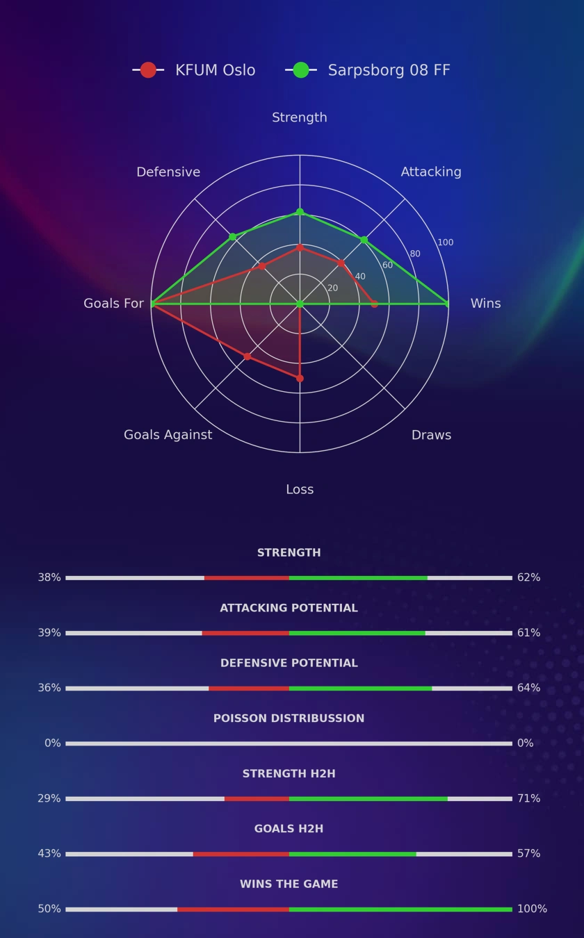 KFUM Oslo - Sarpsborg 08 FF diagrams