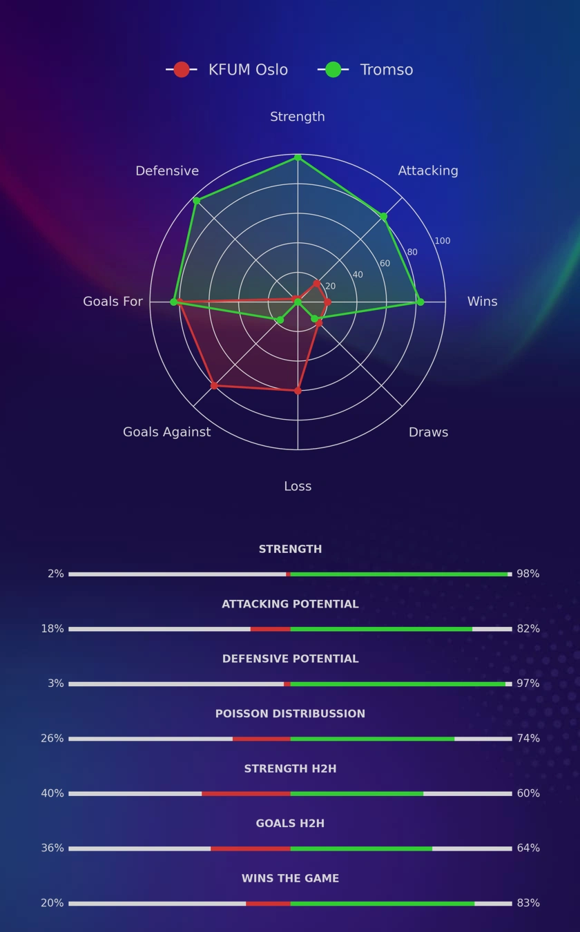 KFUM Oslo - Tromso diagrams