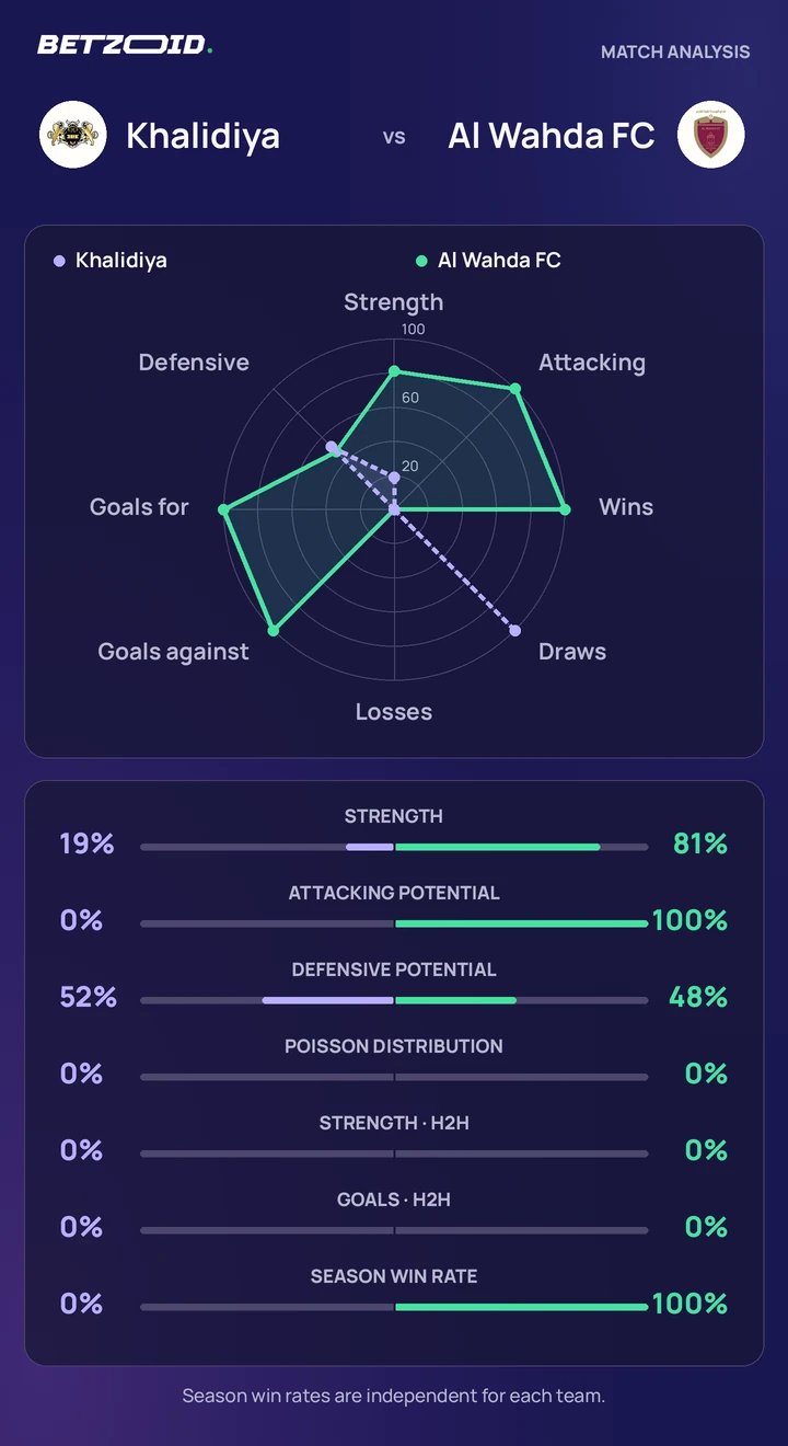 Khalidiya vs Al Wahda FC statistics: team strength, attack, defence and head-to-head comparison.