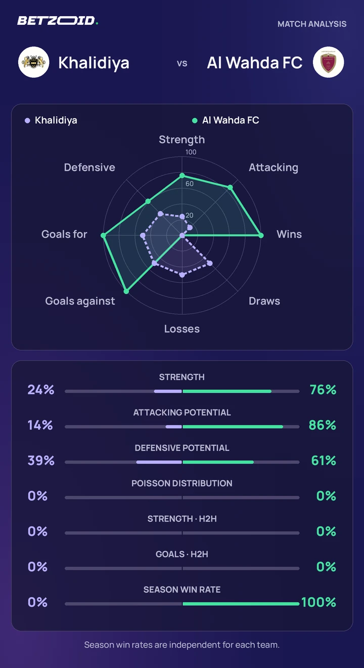 Khalidiya vs Al Wahda FC — team comparison Khalidiya vs Al Wahda FC statistics: team strength, attack, defence and head-to-head comparison.