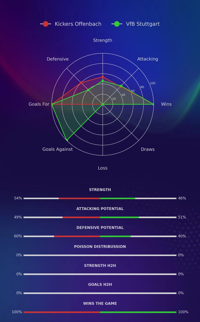Kickers Offenbach - VfB Stuttgart diagrams