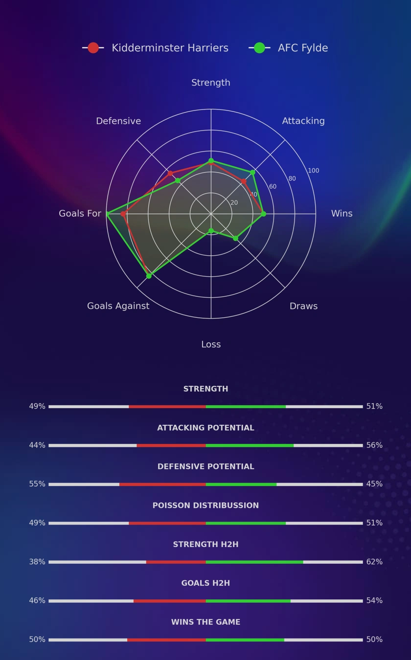 Kidderminster Harriers - AFC Fylde diagrams