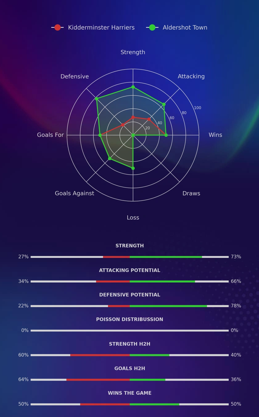 Kidderminster Harriers - Aldershot Town diagrams
