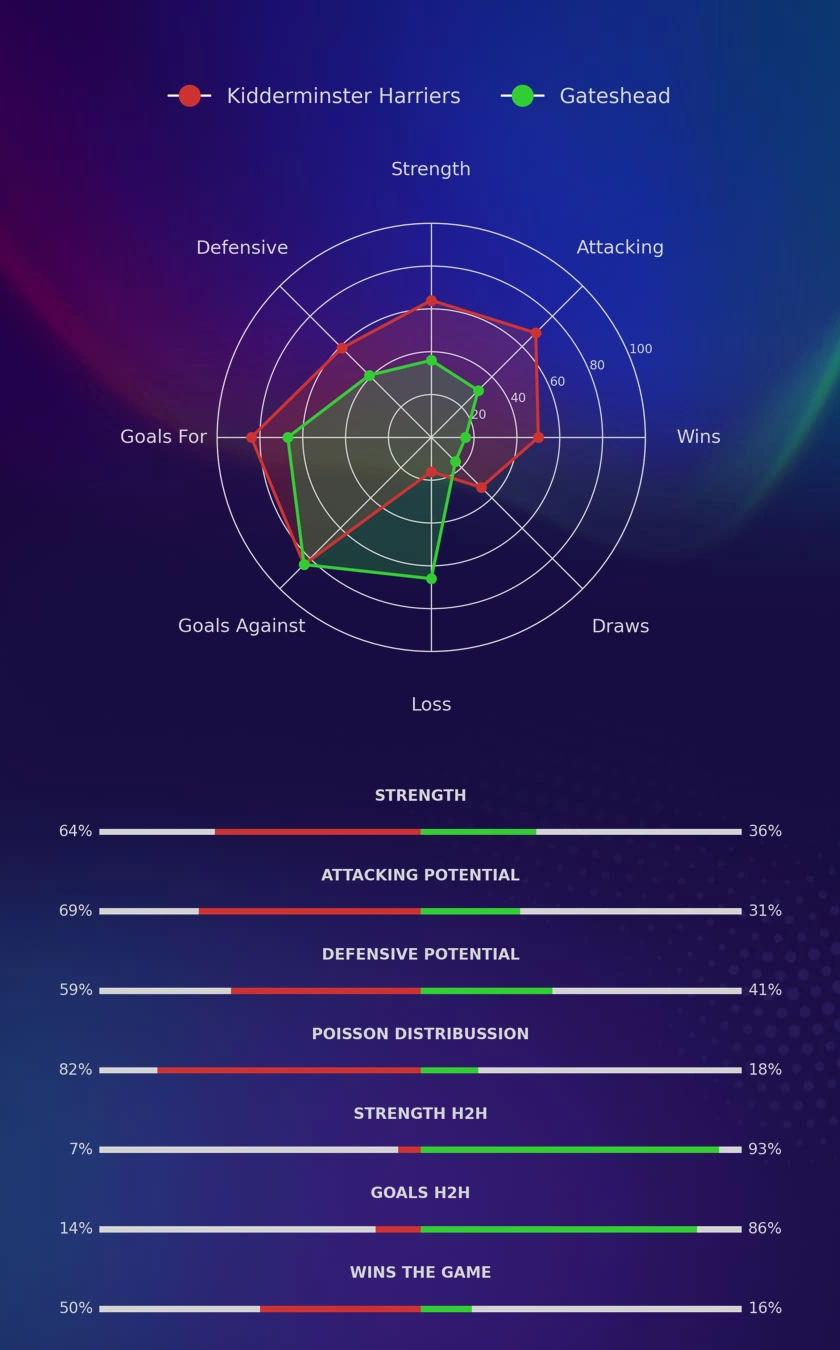 Kidderminster Harriers - Gateshead diagrams