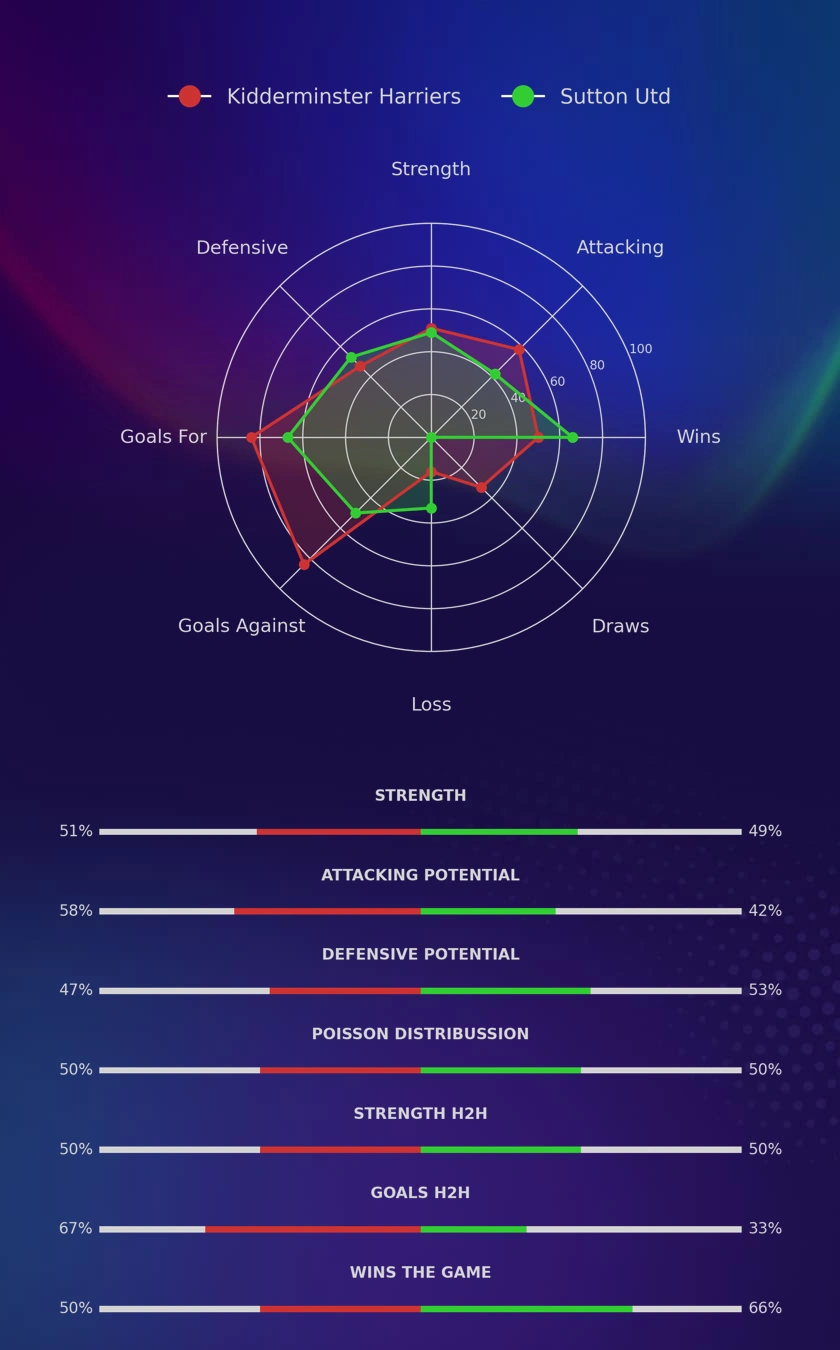 Kidderminster Harriers - Sutton Utd diagrams