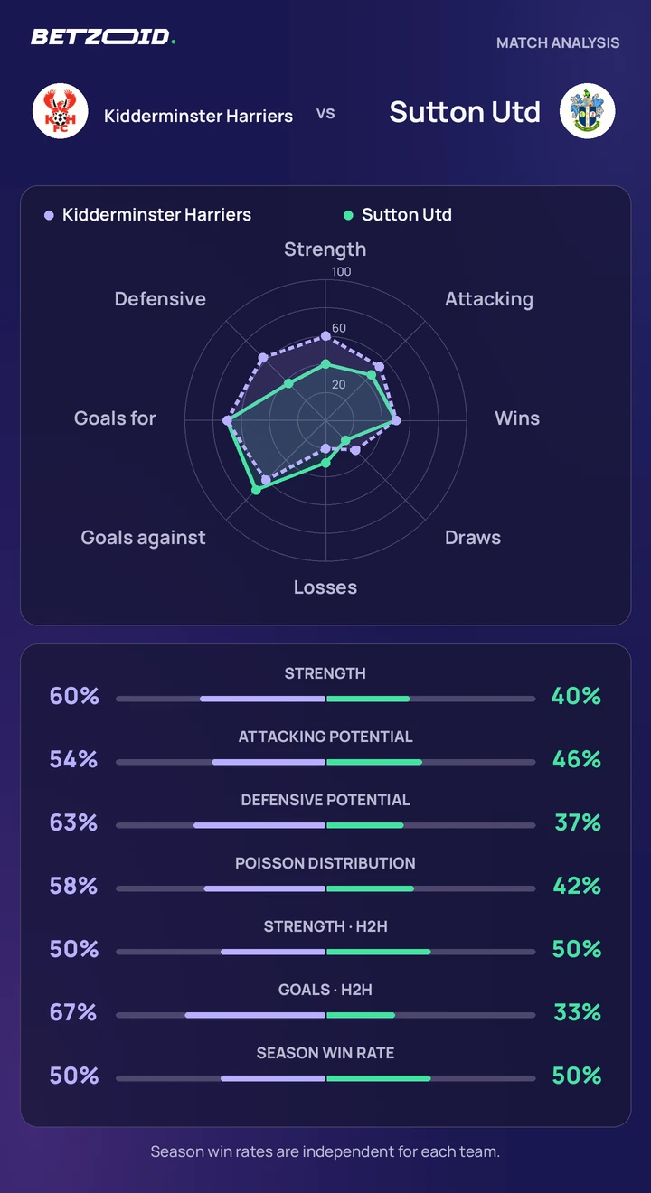 Kidderminster Harriers vs Sutton Utd — team comparison Kidderminster Harriers vs Sutton Utd statistics: team strength, attack, defence and head-to-head comparison.
