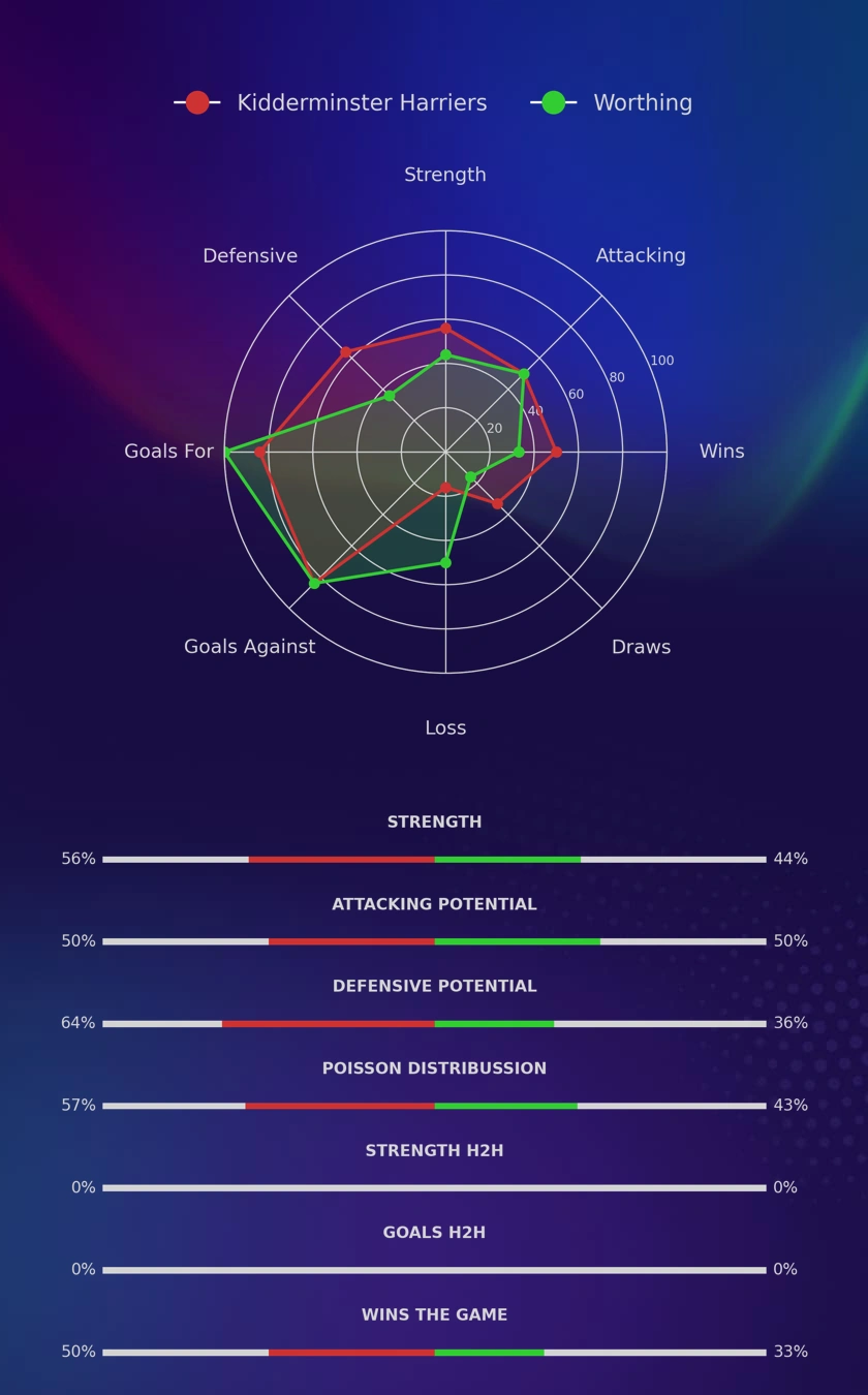 Kidderminster Harriers - Worthing diagrams