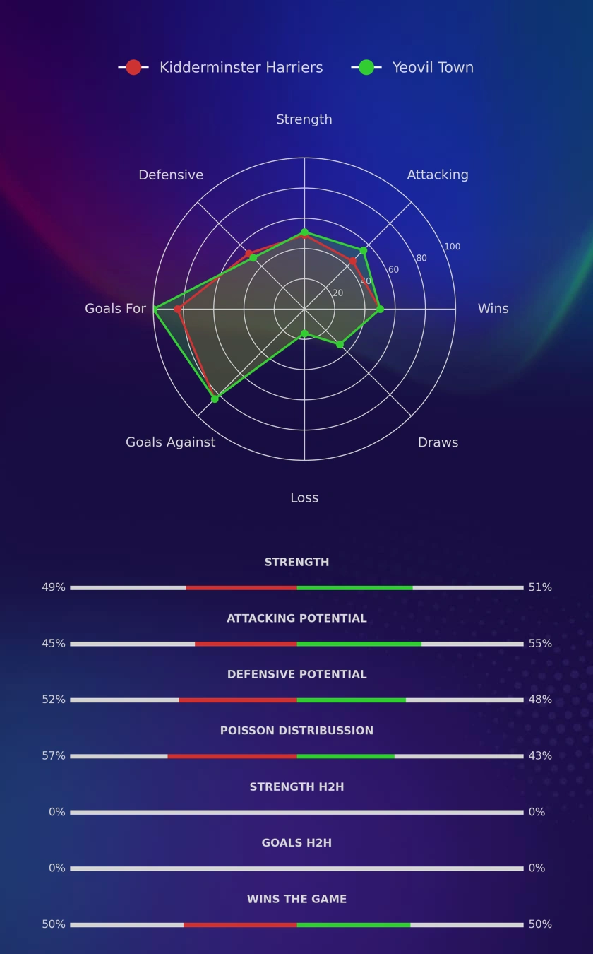 Kidderminster Harriers - Yeovil Town diagrams