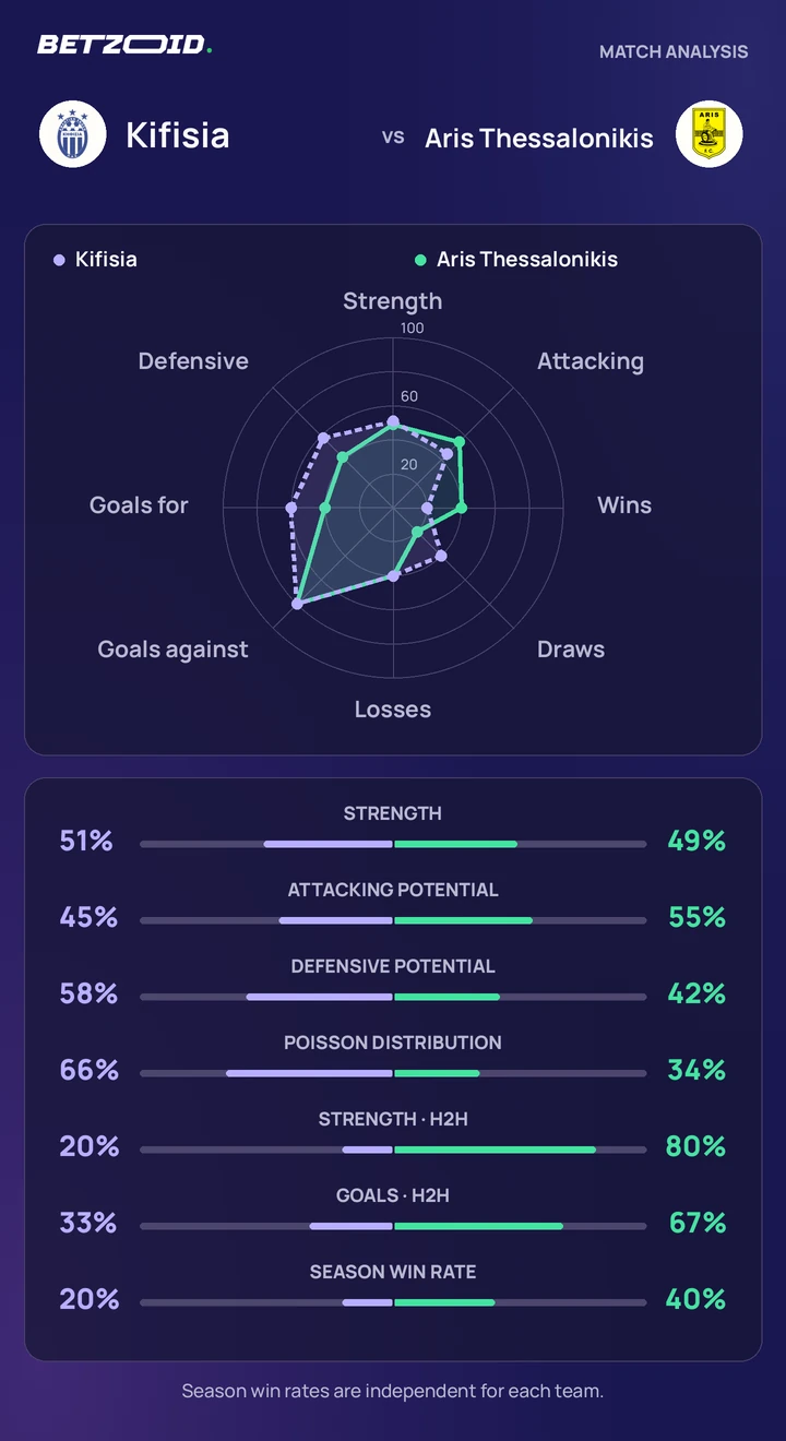 Kifisia vs Aris Thessalonikis — team comparison Kifisia vs Aris Thessalonikis statistics: team strength, attack, defence and head-to-head comparison.