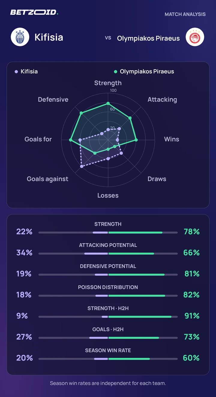 Kifisia vs Olympiakos Piraeus — team comparison Kifisia vs Olympiakos Piraeus statistics: team strength, attack, defence and head-to-head comparison.