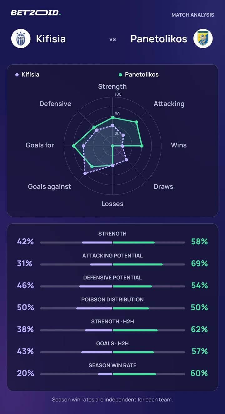 Kifisia vs Panetolikos — team comparison Kifisia vs Panetolikos statistics: team strength, attack, defence and head-to-head comparison.