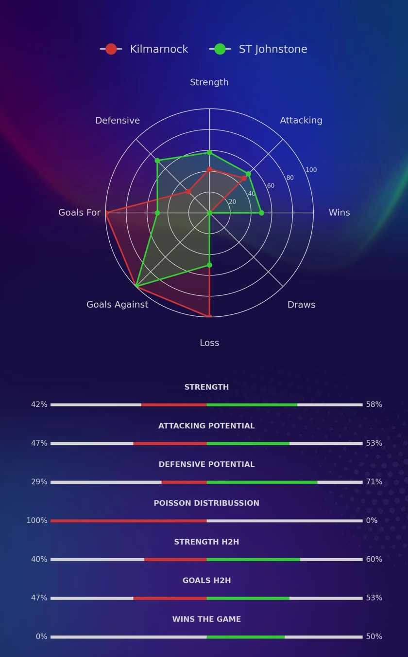 Kilmarnock - ST Johnstone diagrams