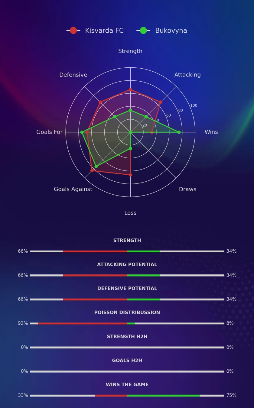 Kisvarda FC - Bukovyna diagrams
