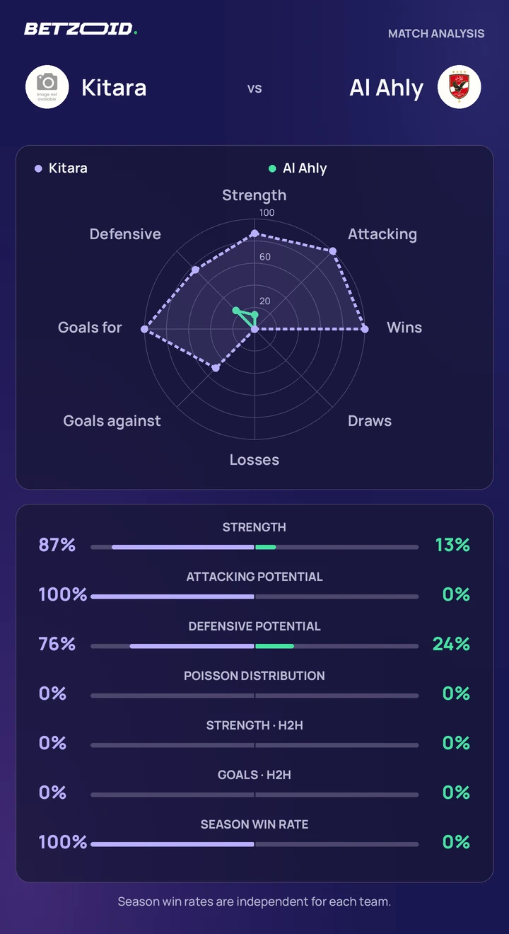 Kitara vs Al Ahly — team comparison Kitara vs Al Ahly statistics: team strength, attack, defence and head-to-head comparison.
