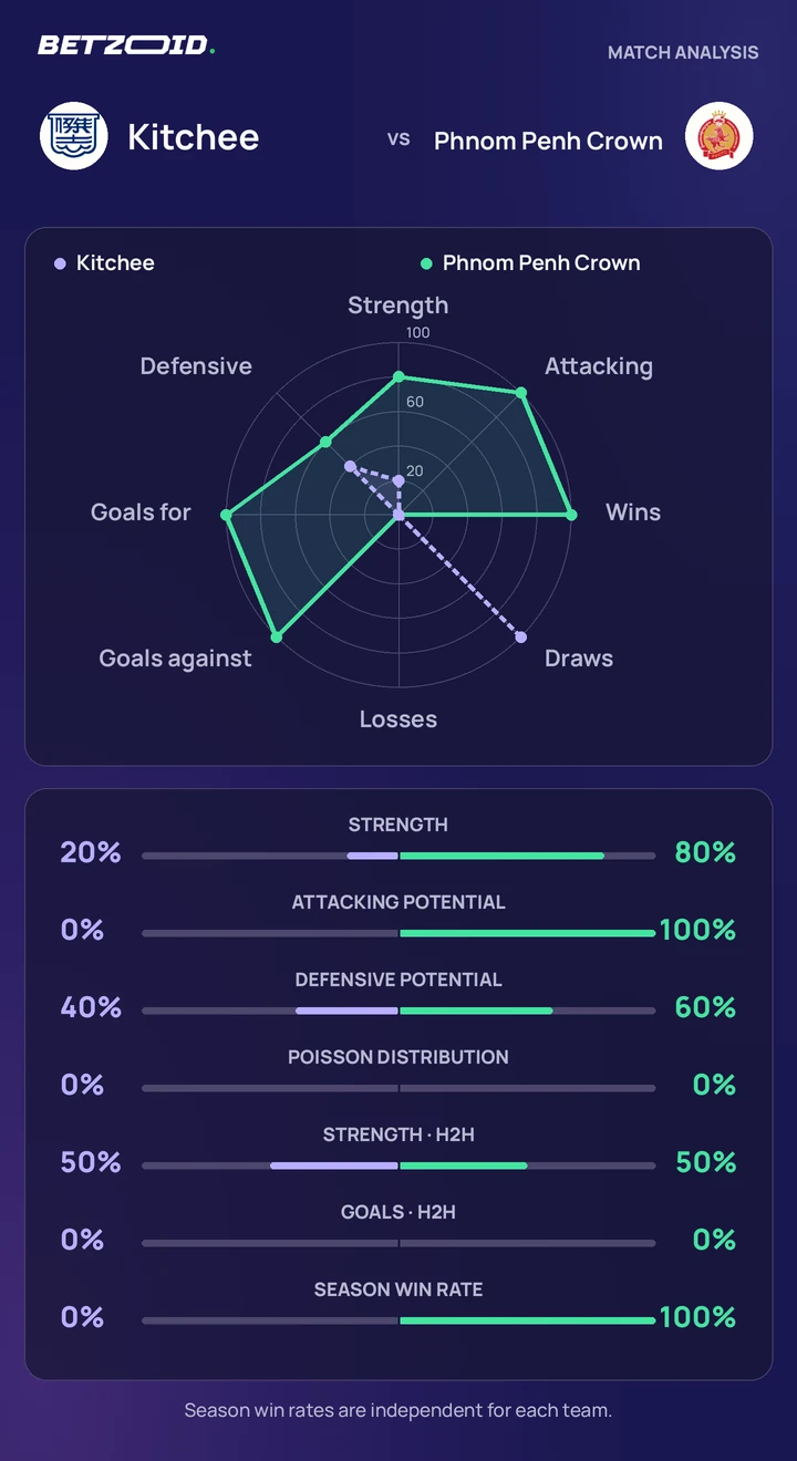 Kitchee vs Phnom Penh Crown statistics: team strength, attack, defence and head-to-head comparison.