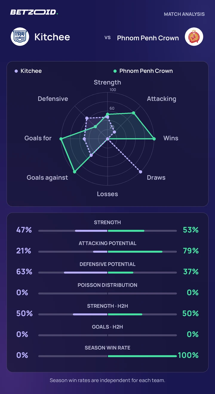 Kitchee vs Phnom Penh Crown — team comparison Kitchee vs Phnom Penh Crown statistics: team strength, attack, defence and head-to-head comparison.